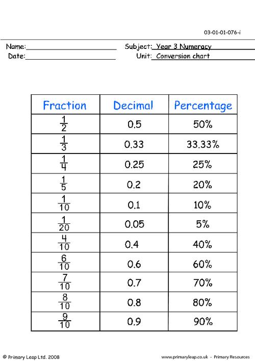 Conversion chart (fraction, decimal, percentage)
