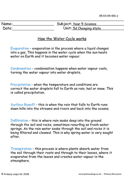 How the water cycle works