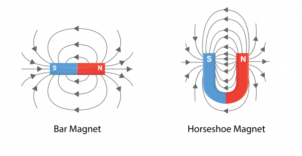 Physics: Magnets And Materials: Level 1 activity for kids | PrimaryLeap ...