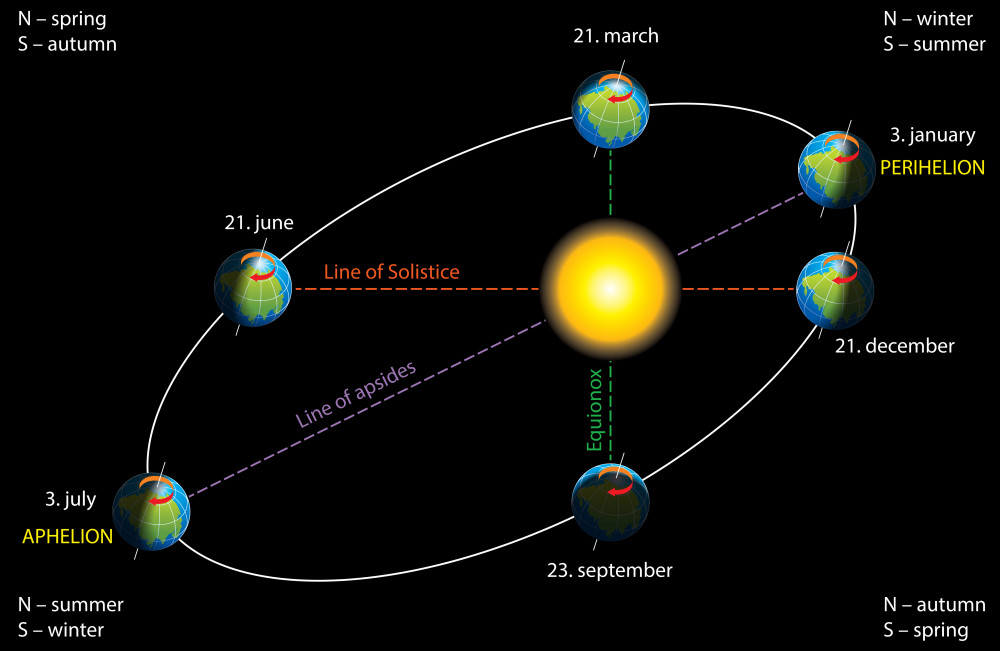 Physics Earth's Orbit Level 1 activity for kids PrimaryLeap.co.uk