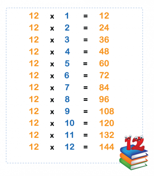 Maths: 12 Times Table: Level 2 activity for kids | PrimaryLeap.co.uk