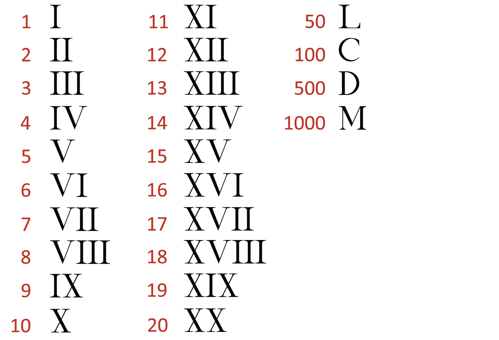 Века таблица римскими цифрами до 20. Таблица римских цифр от 1 до 1000. Римские цифры от 1 до 10000 таблица. Таблица римских цифр от 1 до 20.