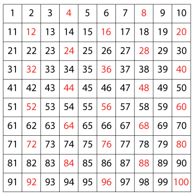 Maths: Counting In Fours: Level 3 activity for kids | PrimaryLeap.co.uk