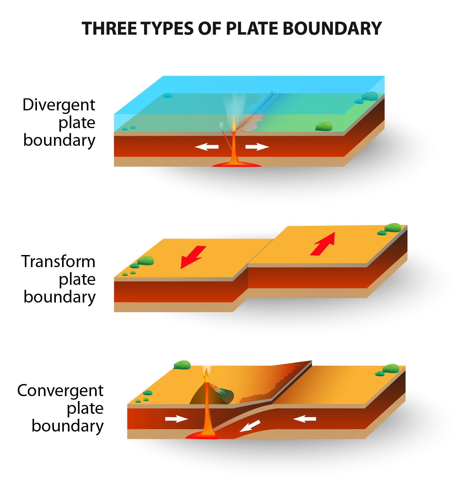 transform boundary landforms