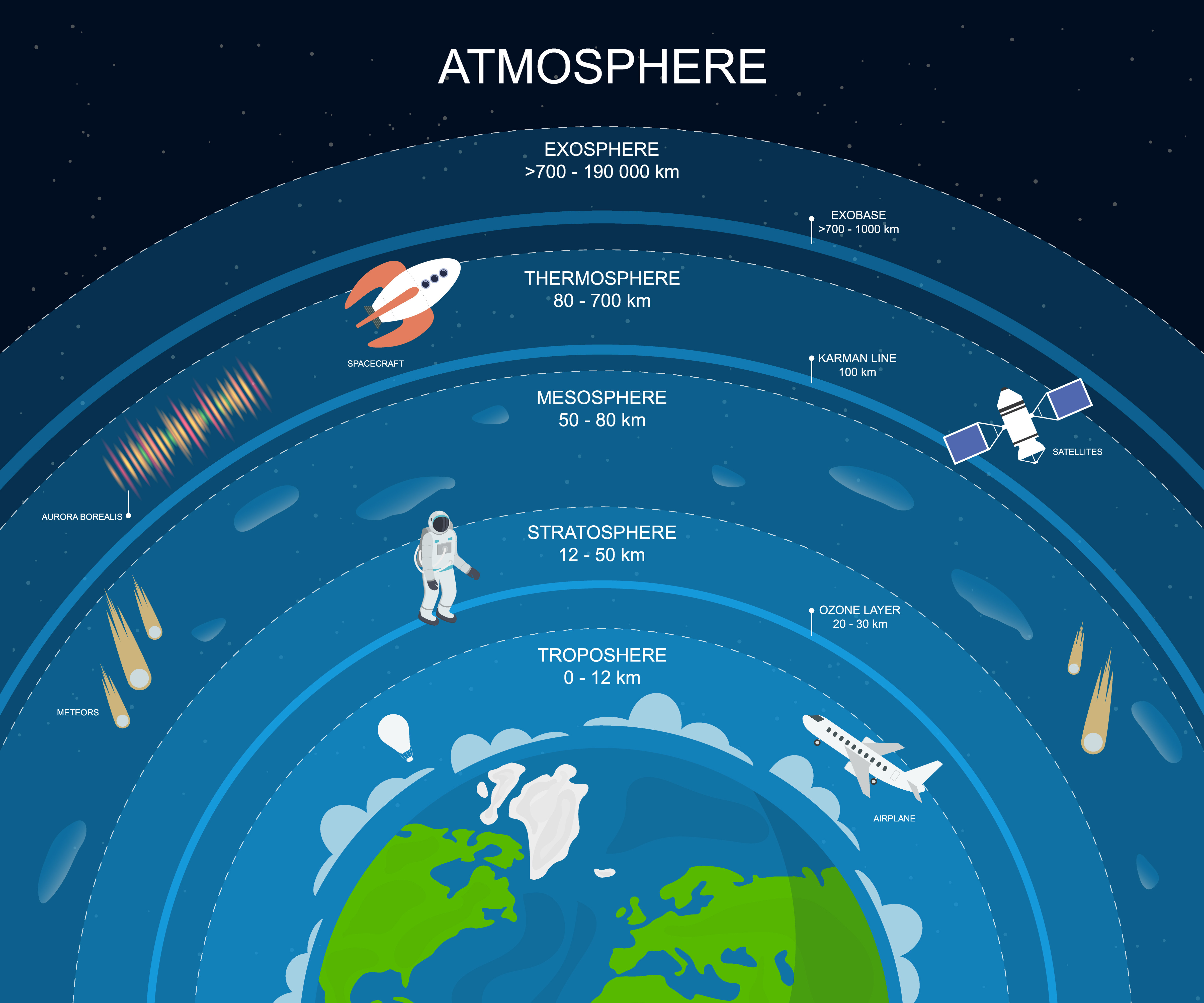 presentation of atmosphere layer