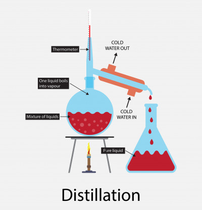 mixtures separating primaryleap chemistry water process solution