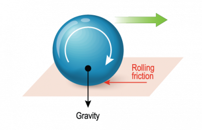 Physics: Friction: Level 2 activity for kids | PrimaryLeap.co.uk