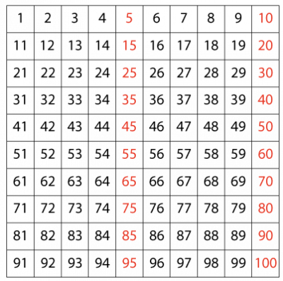 Maths: Counting In Fives: Level 3 activity for kids | PrimaryLeap.co.uk