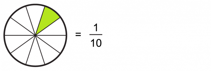 Maths: Fractions Of Quantities Tenths: Level 2 activity for kids