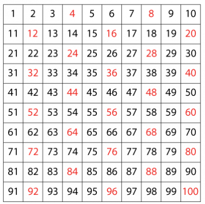 Maths: Counting In Fours: Level 3 activity for kids | PrimaryLeap.co.uk