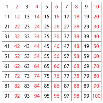 Maths: Counting In Twos: Level 3 activity for kids | PrimaryLeap.co.uk